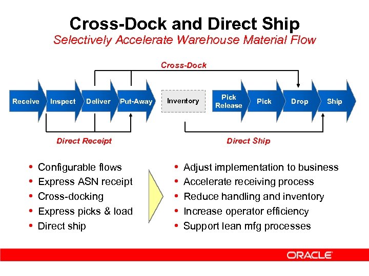 Cross-Dock and Direct Ship Selectively Accelerate Warehouse Material Flow Cross-Dock Receive Inspect Deliver Put-Away
