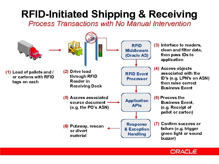 RFID-Initiated Shipping & Receiving Process Transactions with No Manual Intervention RFID Middleware (Oracle AS)