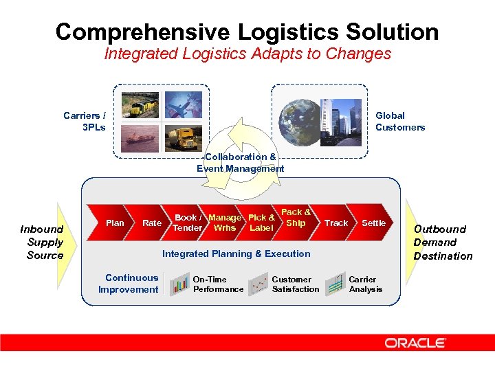 Comprehensive Logistics Solution Integrated Logistics Adapts to Changes Carriers / 3 PLs Global Customers
