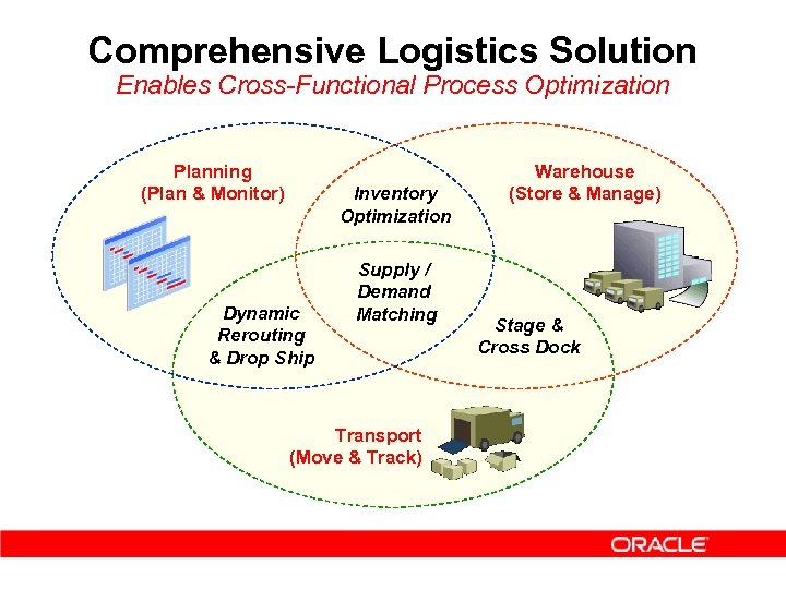 Comprehensive Logistics Solution Enables Cross-Functional Process Optimization Planning (Plan & Monitor) Inventory Optimization Dynamic