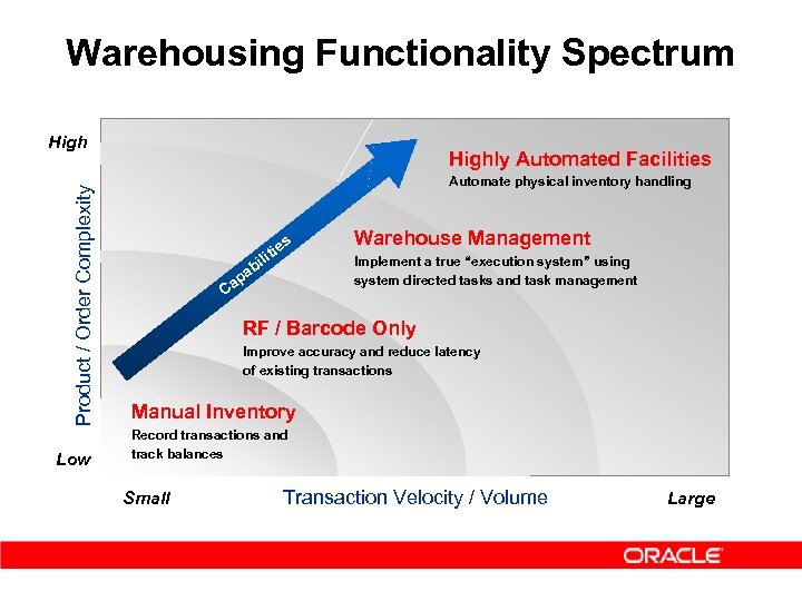 Warehousing Functionality Spectrum Product / Order Complexity High Low Highly Automated Facilities Automate physical