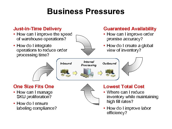 Business Pressures Just-in-Time Delivery Guaranteed Availability • How can I improve the speed of