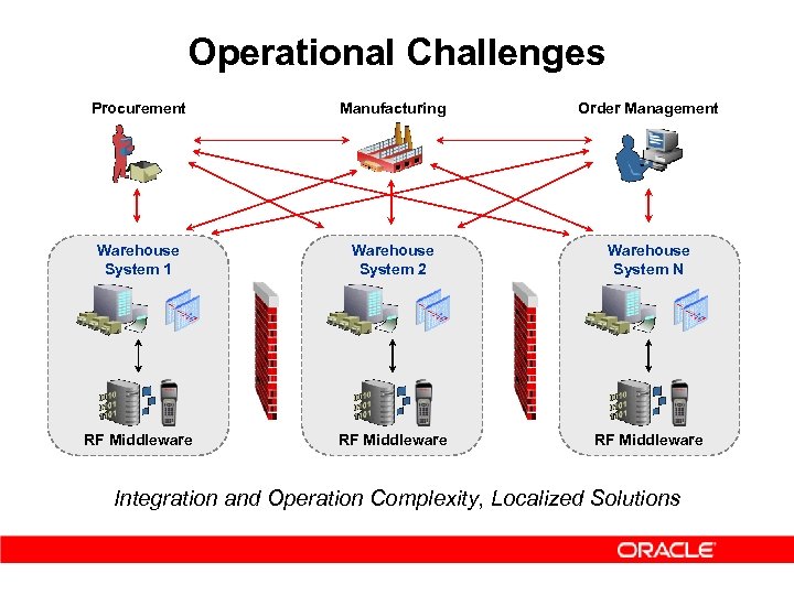 Operational Challenges Procurement Manufacturing Order Management Warehouse System 1 Warehouse System 2 Warehouse System