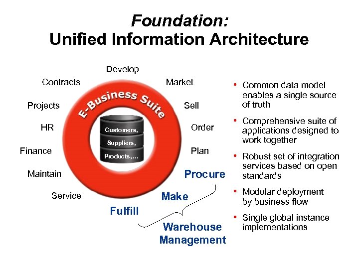 Foundation: Unified Information Architecture Develop Contracts Market Projects HR Finance Sell Order Customers, Suppliers,