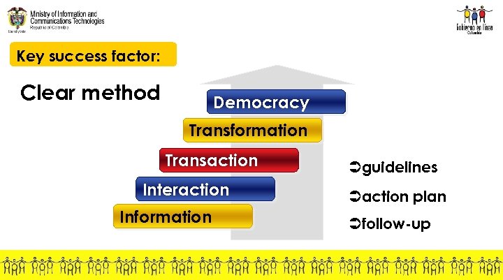 Key success factor: Clear method Democracy Transformation Transaction Interaction Information Üguidelines Üaction plan Üfollow-up