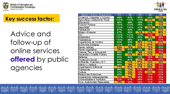 Key success factor: Advice and follow-up of online services offered by public agencies Sector