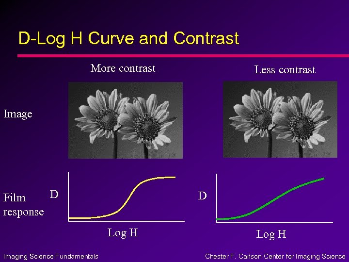 D-Log H Curve and Contrast More contrast Less contrast Image D Film response D