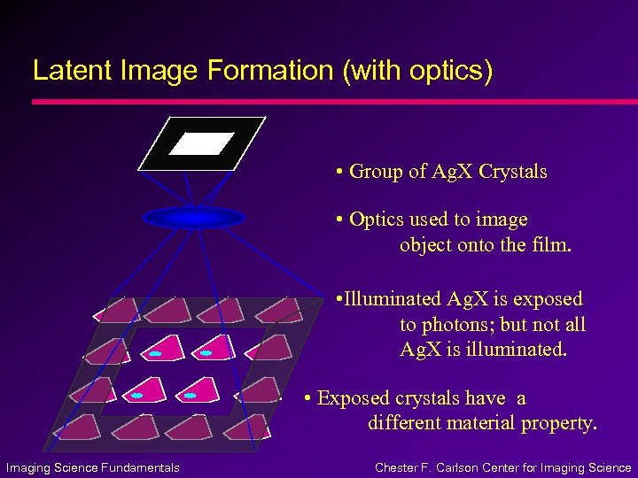 Latent Image Formation (with optics) • Group of Ag. X Crystals • Optics used
