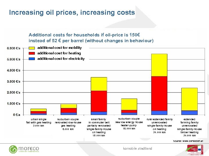 Increasing oil prices, increasing costs Additional costs for households if oil-price is 150€ instead