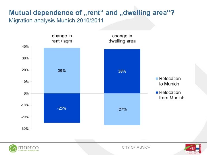 Mutual dependence of „rent“ and „dwelling area“? Migration analysis Munich 2010/2011 CITY OF MUNICH