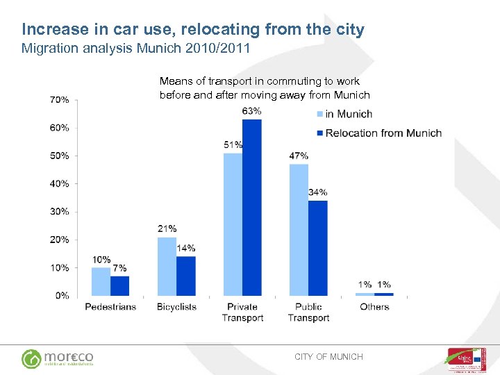Increase in car use, relocating from the city Migration analysis Munich 2010/2011 Means of