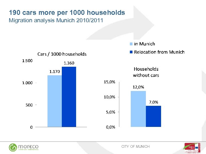 190 cars more per 1000 households Migration analysis Munich 2010/2011 CITY OF MUNICH 