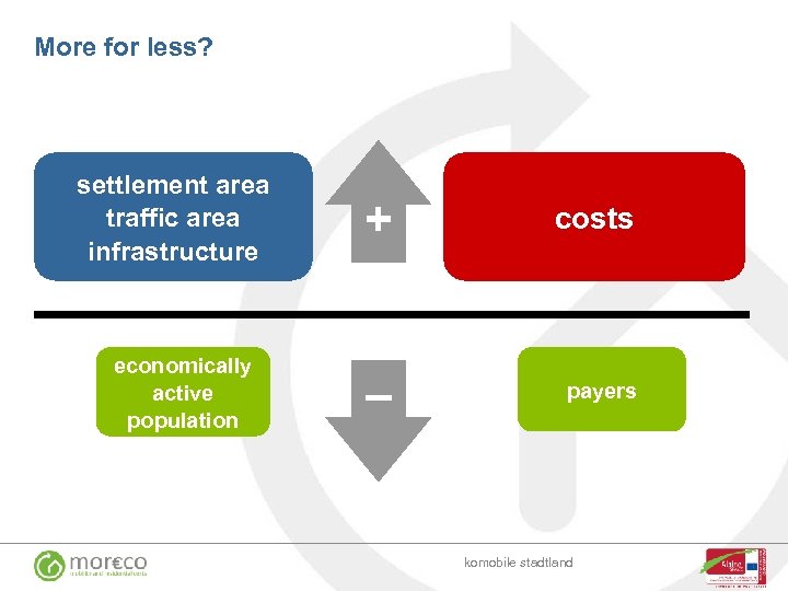 More for less? economically active population + costs – settlement area traffic area infrastructure