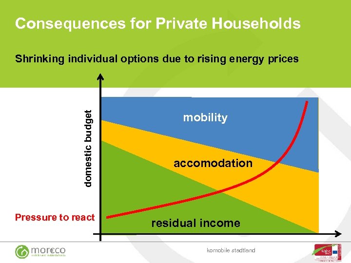 Consequences for Private Households domestic budget Shrinking individual options due to rising energy prices