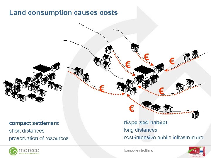 Land consumption causes costs € € € compact settlement short distances preservation of resources