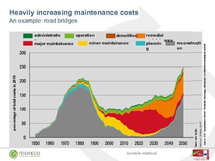 Heavily increasing maintenance costs remedial maintainance reconstructi plannin on g percentage of total costs