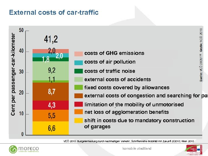 Cent per passenger-car-kilometer External costs of car-traffic costs of GHG emissions costs of air