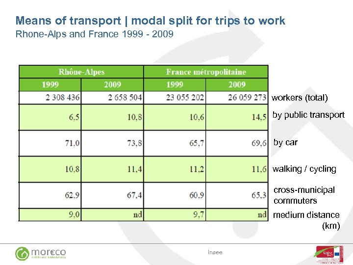 Means of transport | modal split for trips to work Rhone-Alps and France 1999