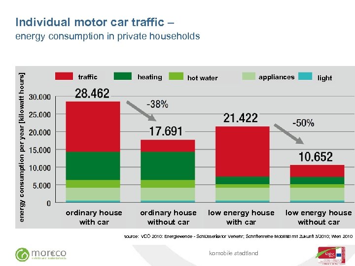 Individual motor car traffic – energy consumption per year [kilowatt hours] energy consumption in