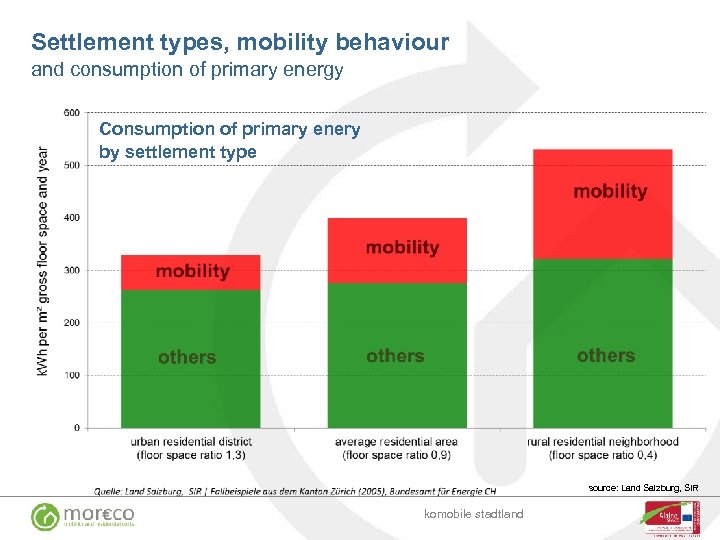 Settlement types, mobility behaviour and consumption of primary energy Consumption of primary enery by