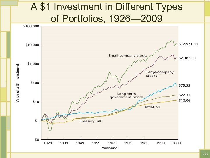 A $1 Investment in Different Types of Portfolios, 1926— 2009 1 -11 