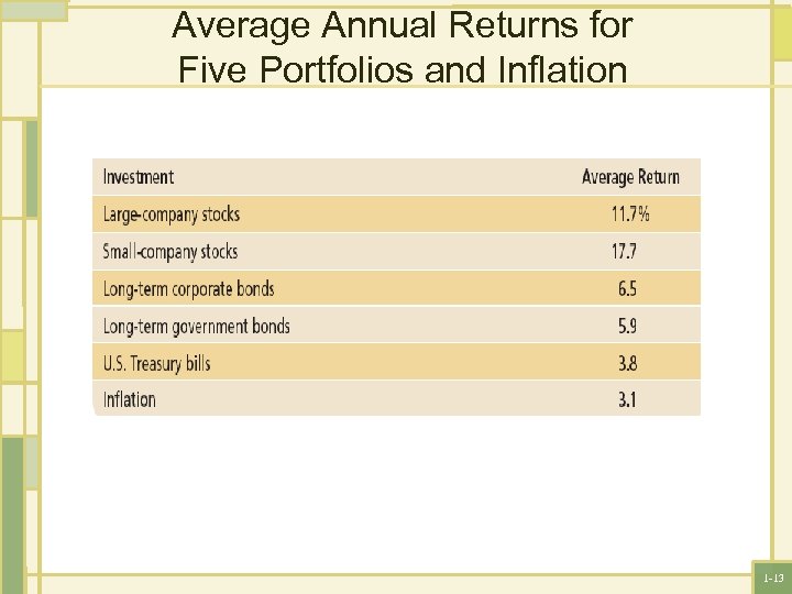 Average Annual Returns for Five Portfolios and Inflation 1 -13 