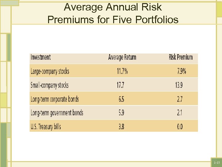 Average Annual Risk Premiums for Five Portfolios 1 -15 