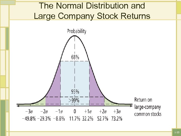 The Normal Distribution and Large Company Stock Returns 1 -20 