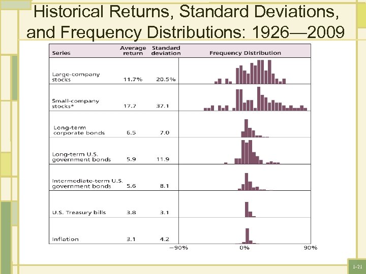 Historical Returns, Standard Deviations, and Frequency Distributions: 1926— 2009 1 -21 