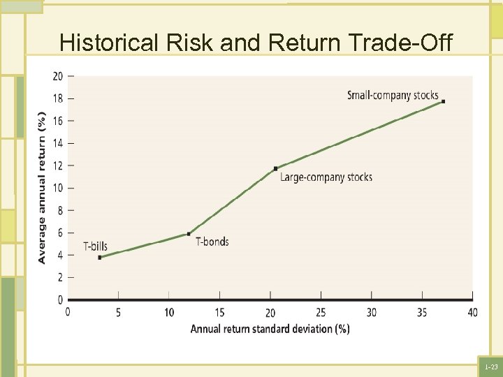 Historical Risk and Return Trade-Off 1 -23 