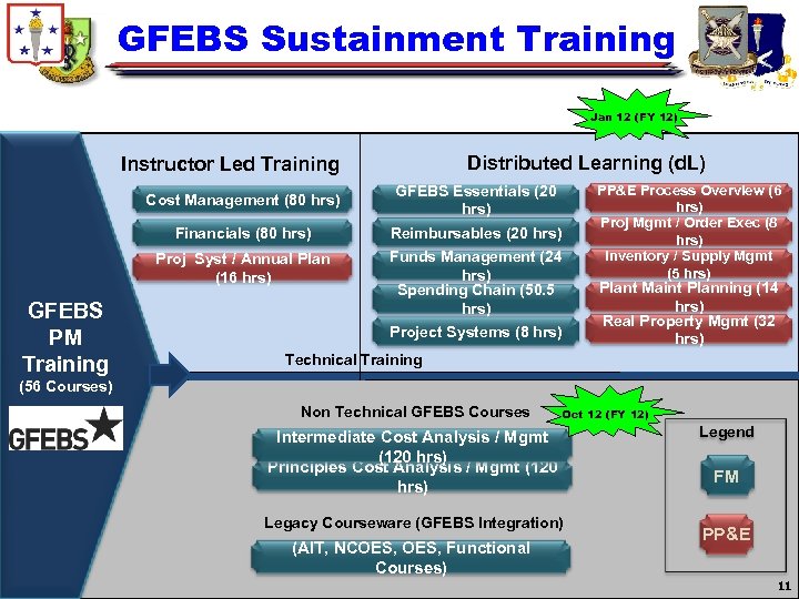 GFEBS Sustainment Training Jan 12 (FY 12) Distributed Learning (d. L) Instructor Led Training