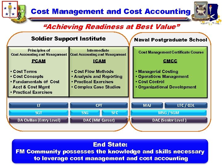 Cost Management and Cost Accounting “Achieving Readiness at Best Value” Soldier Support Institute Naval