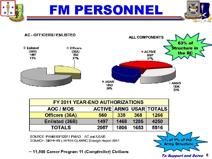 FM PERSONNEL 63% of Structure in the RC ½ of 1% of the Army
