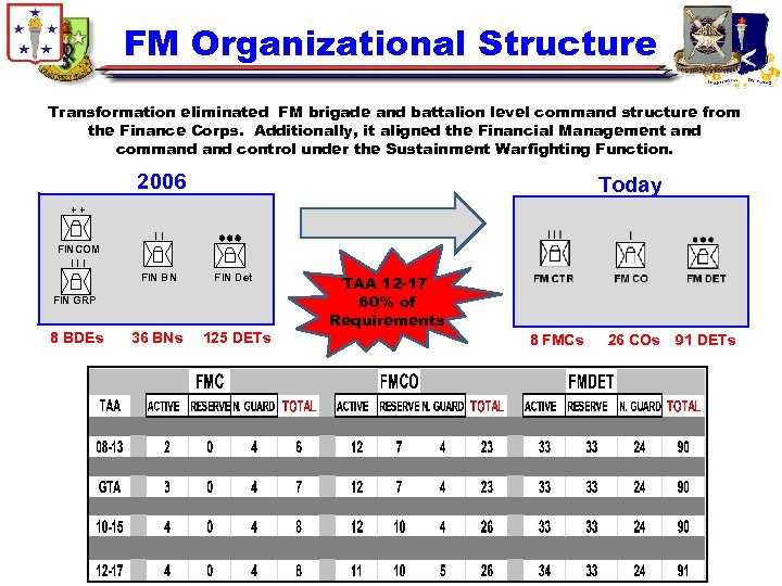 FM Organizational Structure Transformation eliminated FM brigade and battalion level command structure from the