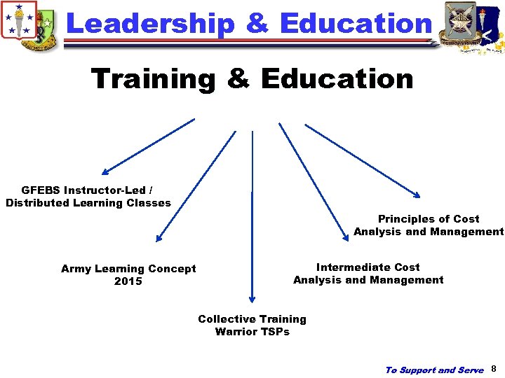 Leadership & Education Training & Education GFEBS Instructor-Led / Distributed Learning Classes Principles of