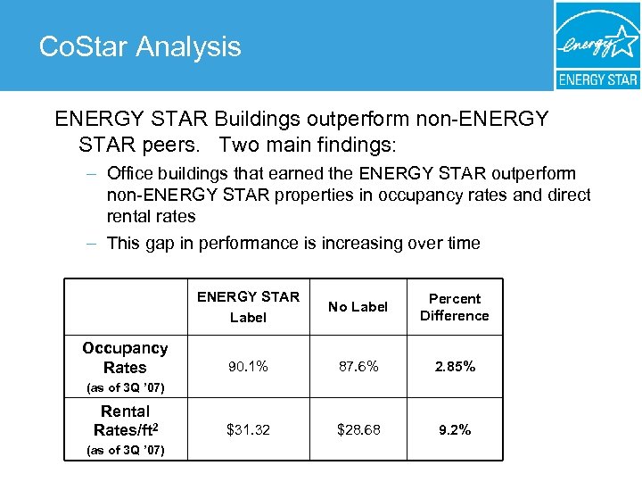 Co. Star Analysis ENERGY STAR Buildings outperform non-ENERGY STAR peers. Two main findings: –