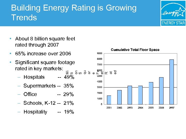 Building Energy Rating is Growing Trends • About 8 billion square feet rated through