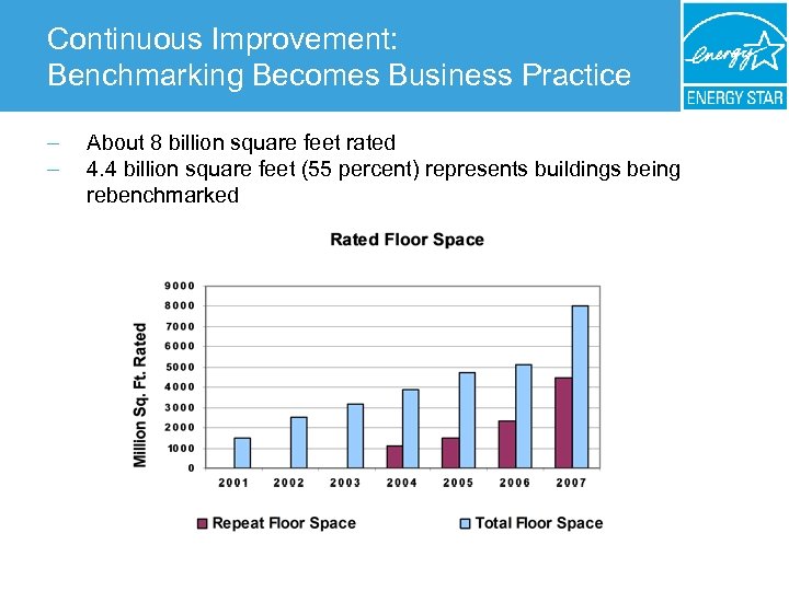 Continuous Improvement: Benchmarking Becomes Business Practice – – About 8 billion square feet rated