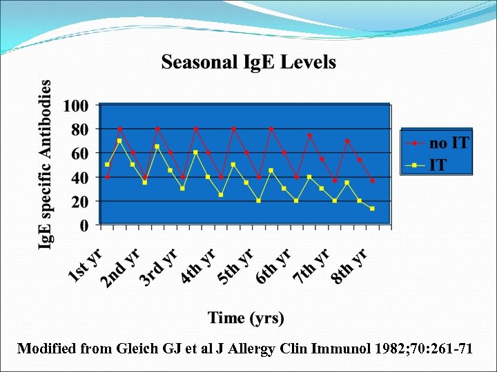 Modified from Gleich GJ et al J Allergy Clin Immunol 1982; 70: 261 -71