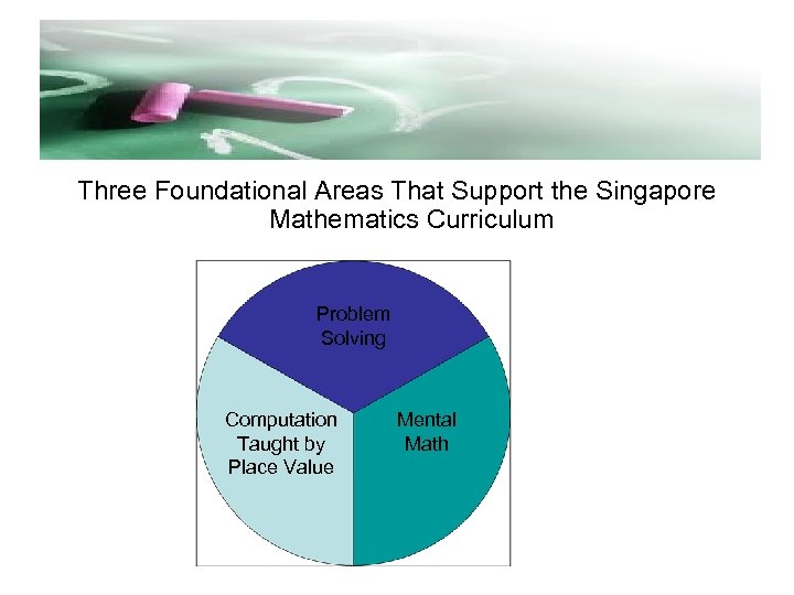 Three Foundational Areas That Support the Singapore Mathematics Curriculum Problem Solving Computation Taught by