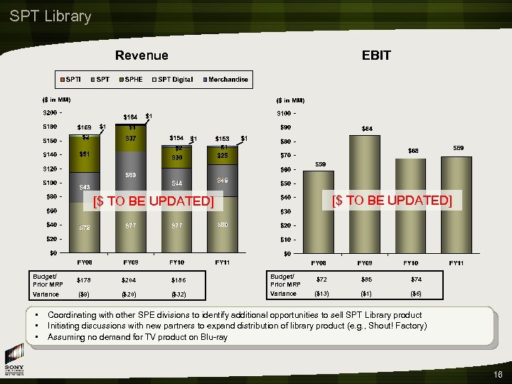 SPT Library Revenue EBIT [$ TO BE UPDATED] Budget/ Prior MRP $178 $204 $186
