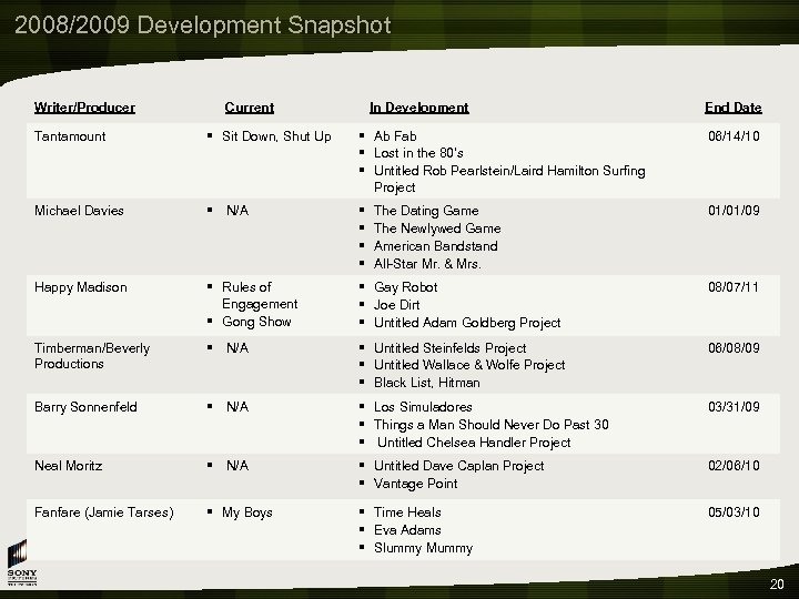 2008/2009 Development Snapshot Writer/Producer Current In Development End Date Tantamount § Sit Down, Shut