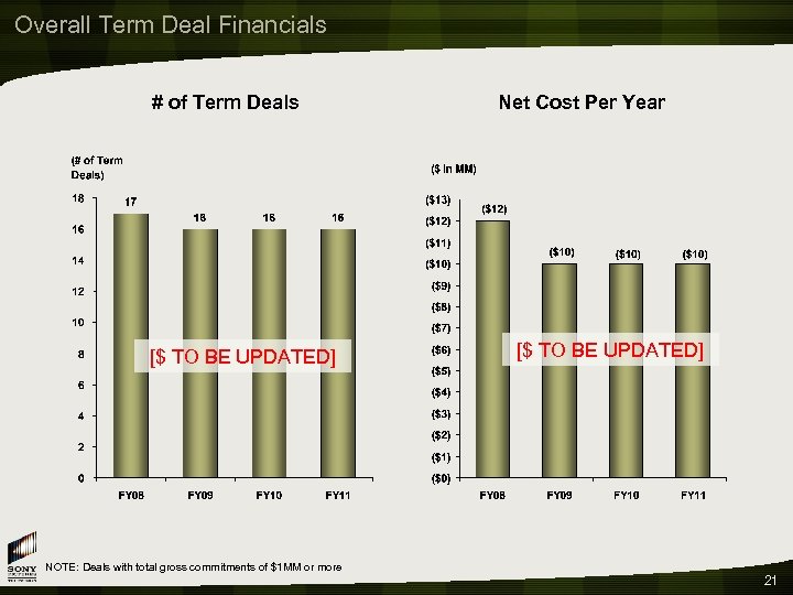 Overall Term Deal Financials # of Term Deals [$ TO BE UPDATED] NOTE: Deals