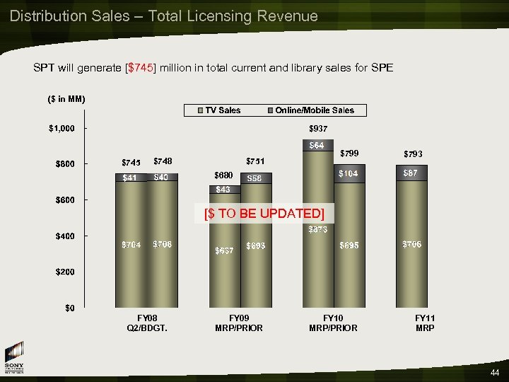 Distribution Sales – Total Licensing Revenue SPT will generate [$745] million in total current