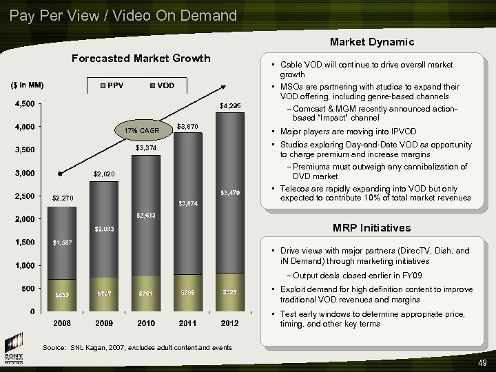 Pay Per View / Video On Demand Market Dynamic Forecasted Market Growth $4, 295