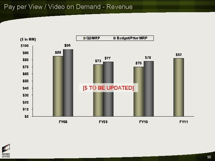 Pay per View / Video on Demand - Revenue ($ in MM) [$ TO
