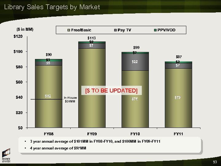 Library Sales Targets by Market $113 $99 $90 $87 [$ TO BE UPDATED] In-House