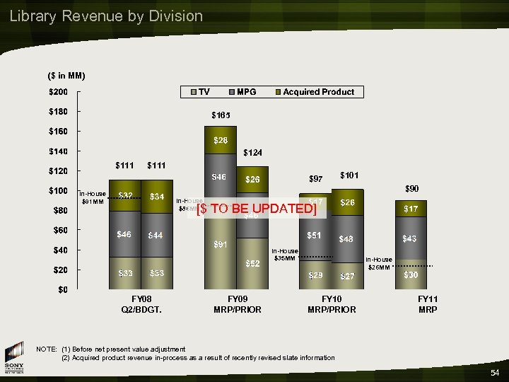Library Revenue by Division ($ in MM) $165 $124 $111 $97 $101 $90 In-House