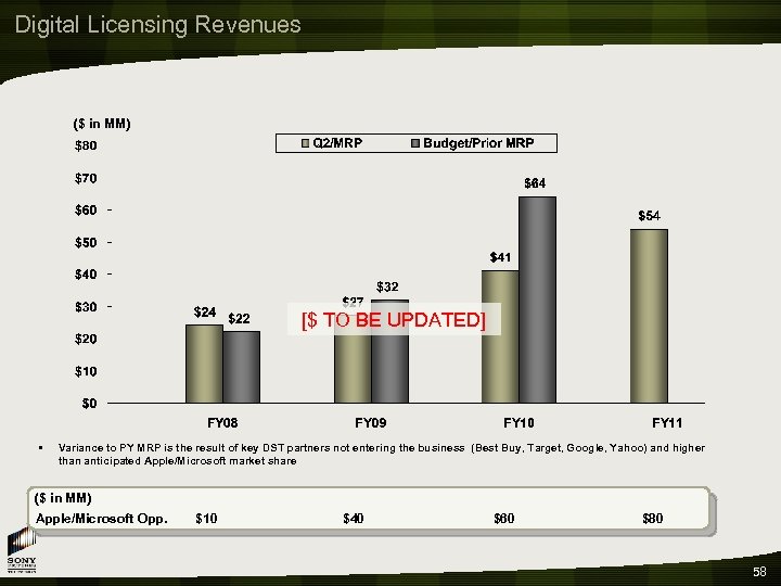 Digital Licensing Revenues ($ in MM) [$ TO BE UPDATED] • Variance to PY