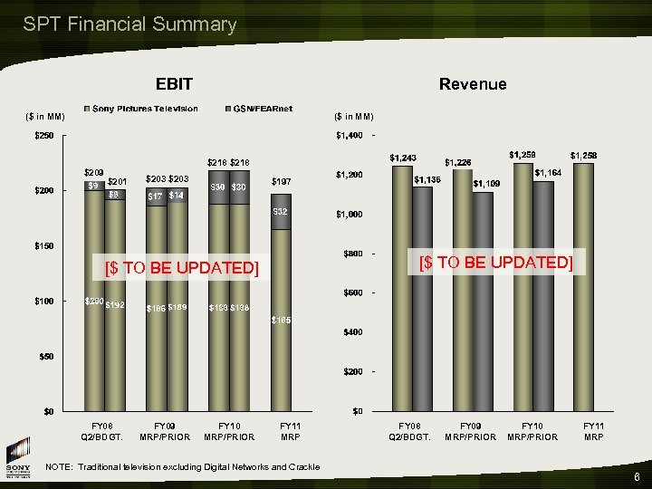 SPT Financial Summary EBIT Revenue ($ in MM) $209 $218 $201 $203 $197 [$
